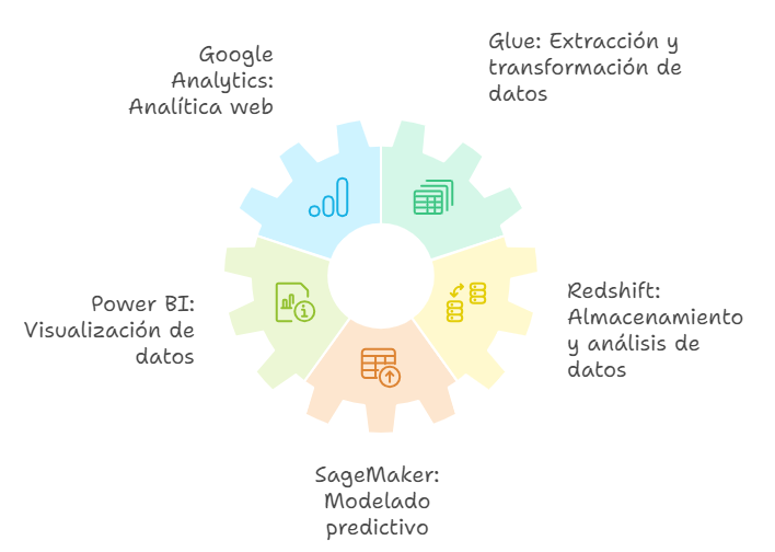 Maximiza tus ganancias con estas 5 herramientas de analítica