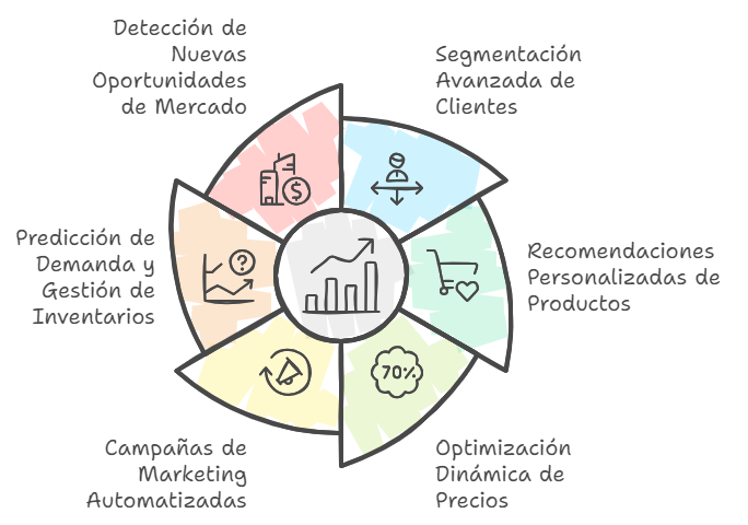 Aumenta las ventas de tu negocio con Inteligencia Artificial