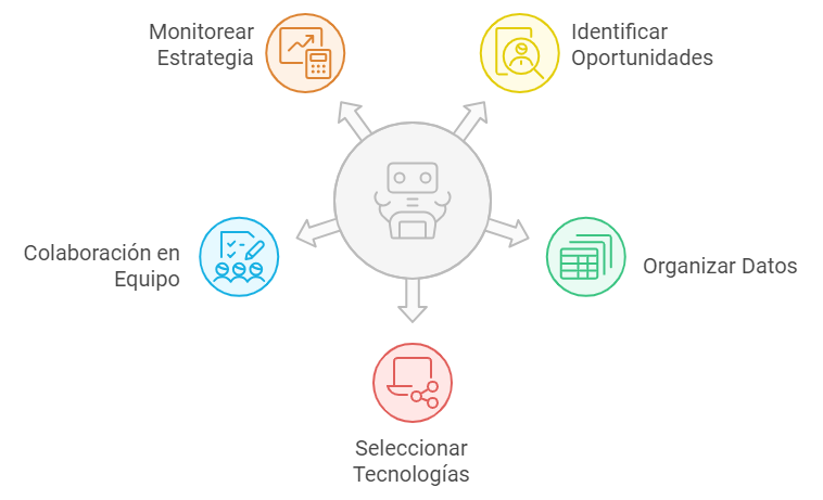 5 Pasos para implementar una estrategia de IA en tu negocio