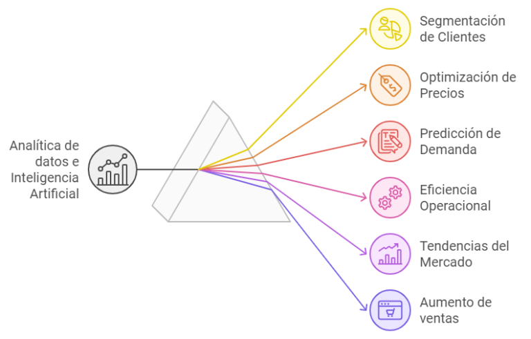 Potencia tu negocio con la Analítica de Datos y la IA