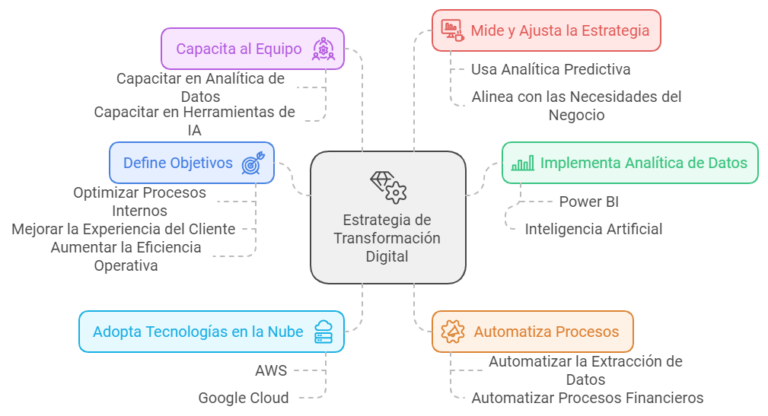 Transformación digital para PYMES: guía para empezar