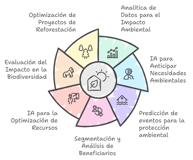 7 estrategias de analítica de datos e IA para maximizar el impacto de tu ONG