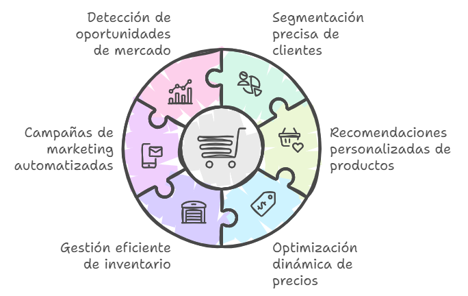 Impulsa tu e-comerce con IA y Datos para aumentar tus ventas